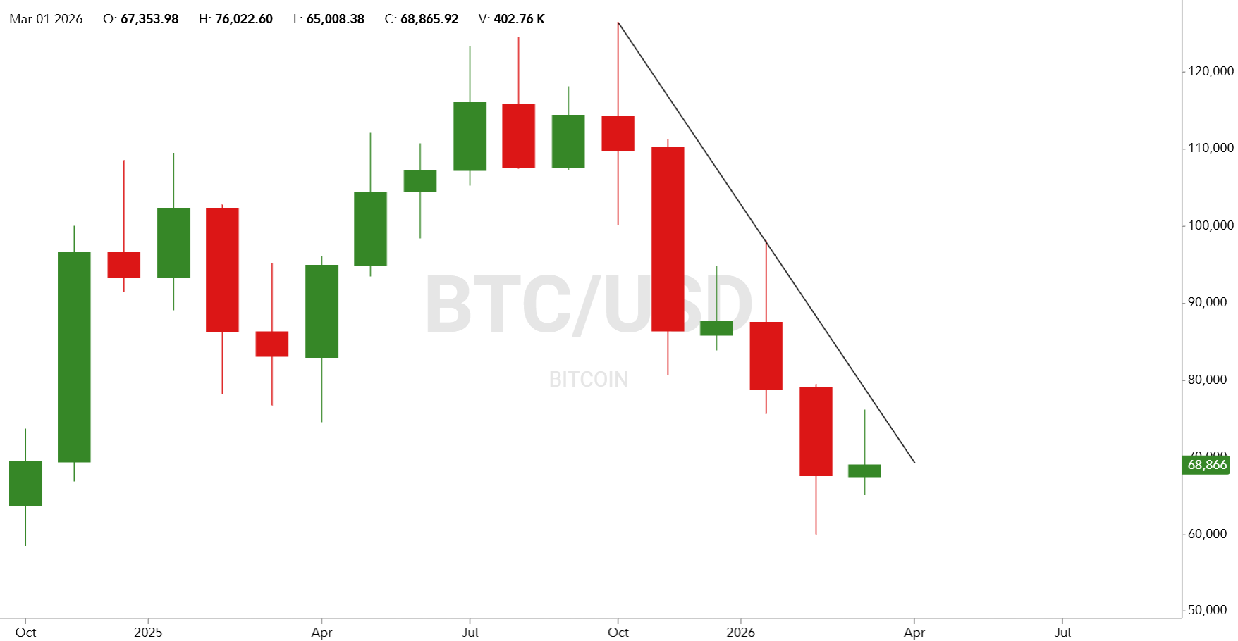 Graphics is a monthly candlestick chart for bitcoin, showing that bitcoin's recent price has held above its long-term trendline. 